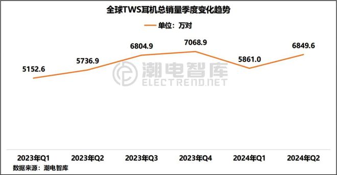 欧洲畅销TWS耳机市场分析报告爱游戏app入口2024年Q2(图1)