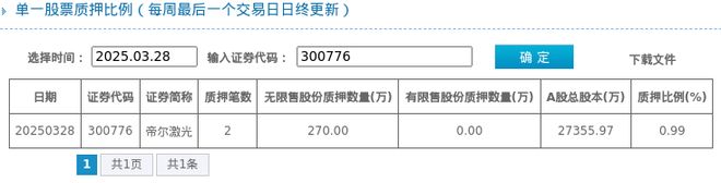 占比099%质押市值约184亿元爱游戏app网站帝尔激光股东质押