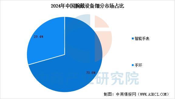 能穿戴设备行业市场前景预测研究报告（简版）ayx爱游戏体育网页版入口2025年中国智(图6)