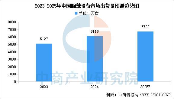 能穿戴设备行业市场前景预测研究报告（简版）ayx爱游戏体育网页版入口2025年中国智(图11)